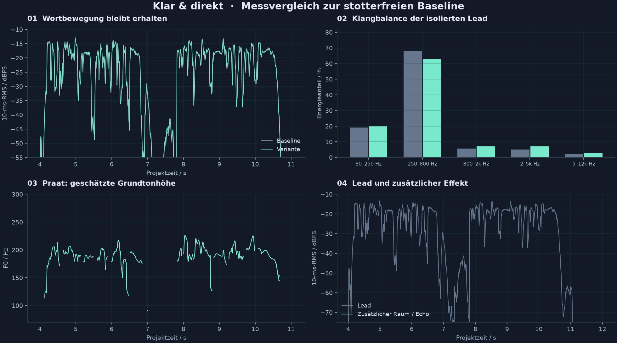 Hüllkurve, spektrale Energie, geschätzte Tonhöhe und Effektpegel im Vergleich zur Baseline
