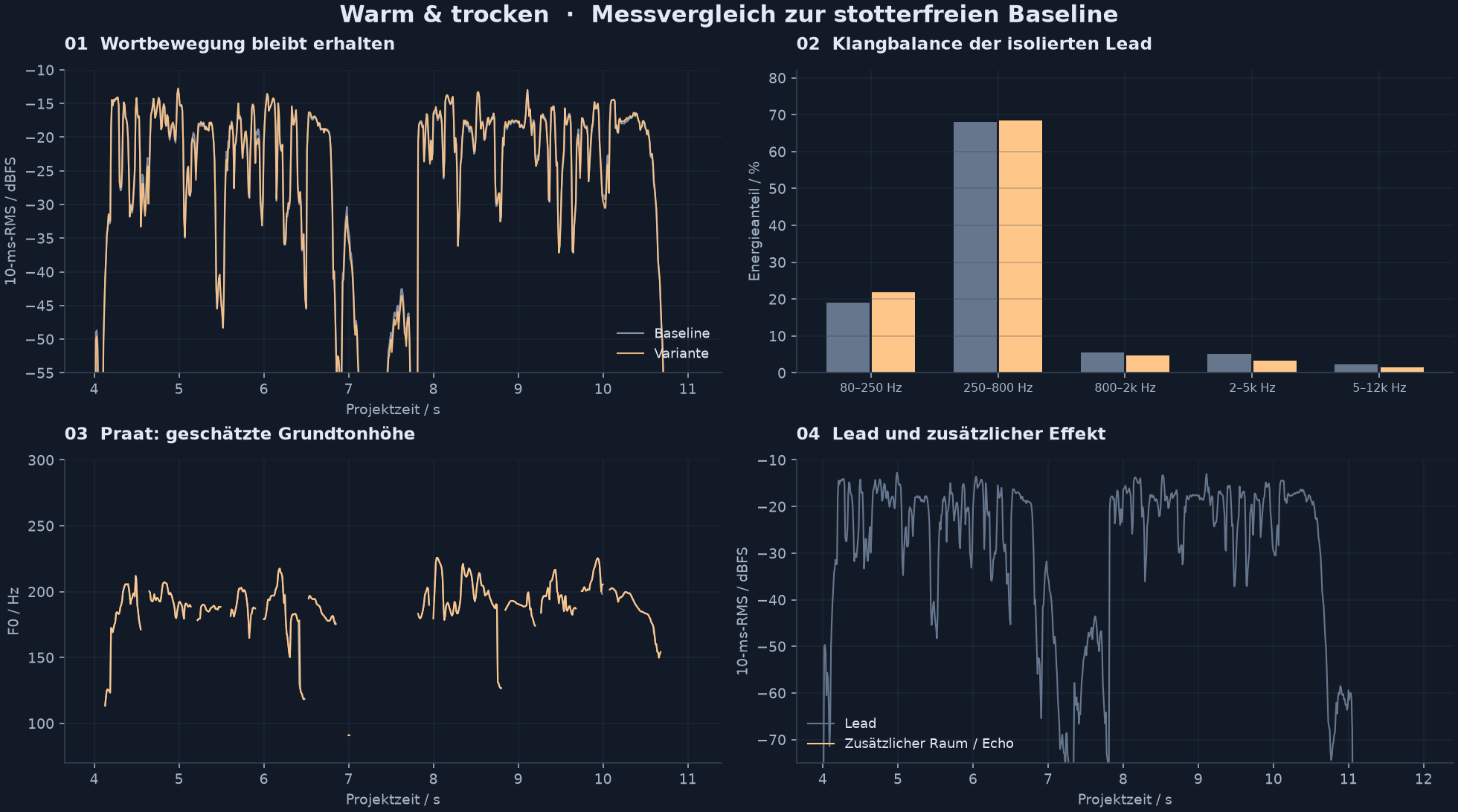 Hüllkurve, spektrale Energie, geschätzte Tonhöhe und Effektpegel im Vergleich zur Baseline