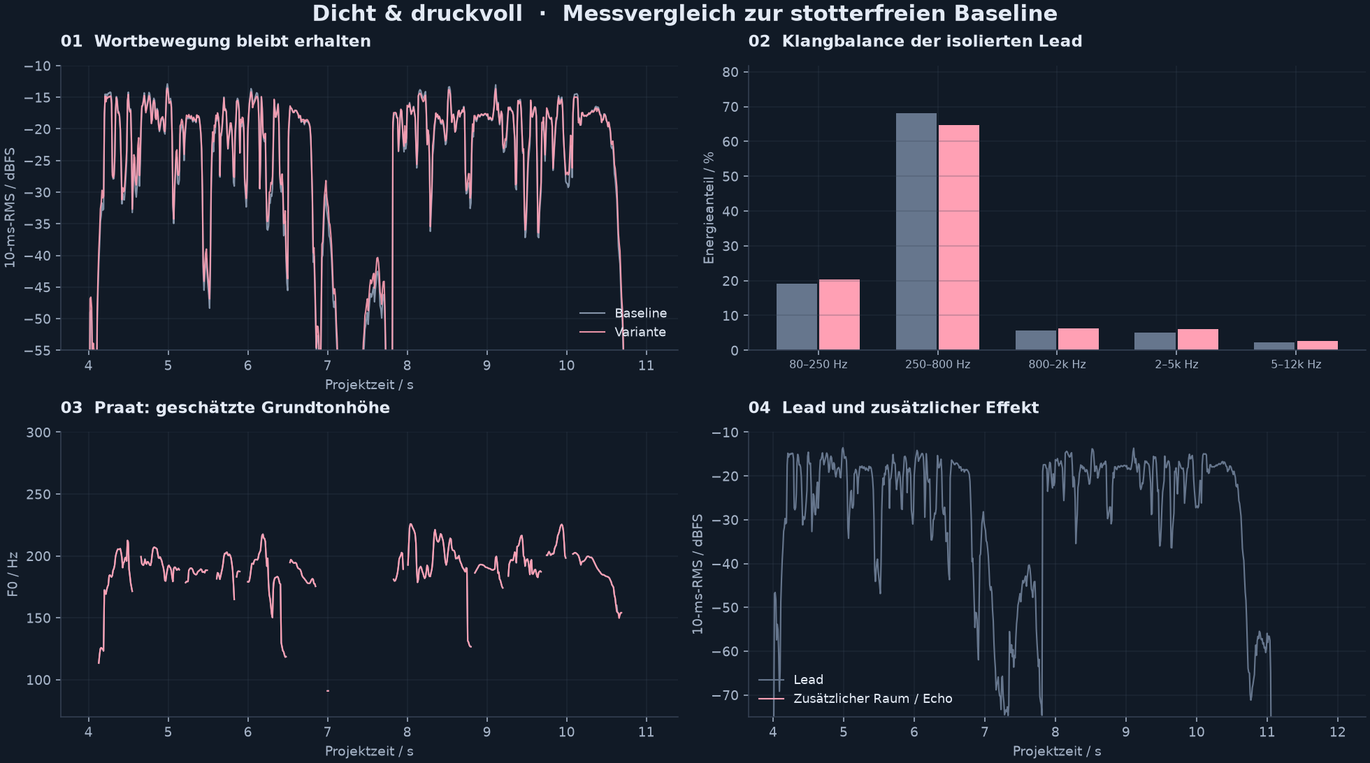 Hüllkurve, spektrale Energie, geschätzte Tonhöhe und Effektpegel im Vergleich zur Baseline
