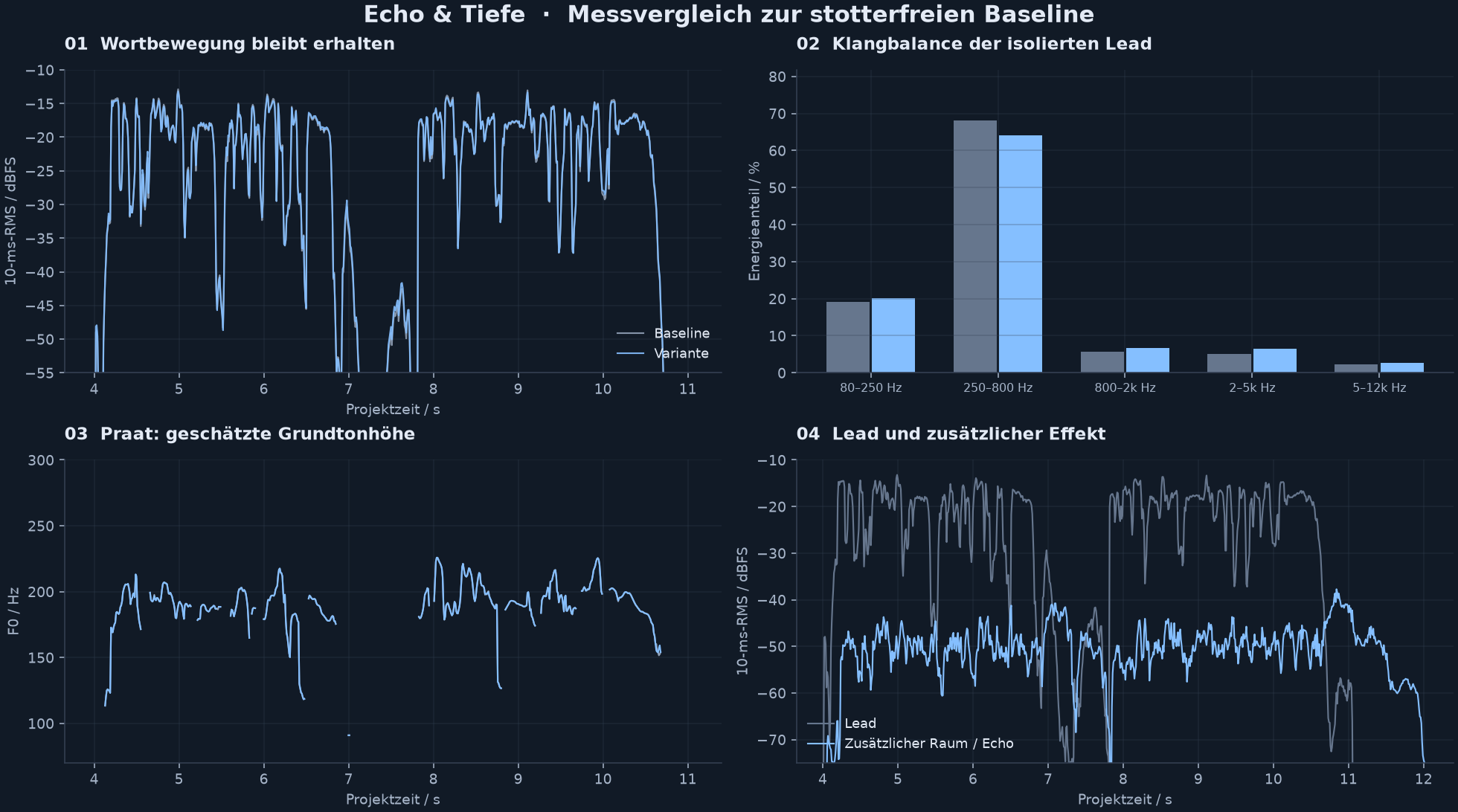 Hüllkurve, spektrale Energie, geschätzte Tonhöhe und Effektpegel im Vergleich zur Baseline