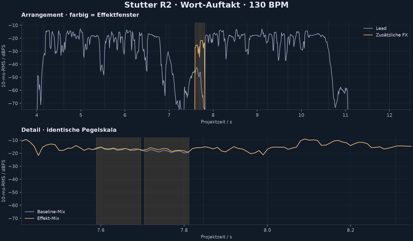 Effektfenster, Lead- und Effektpegel und Mixvergleich