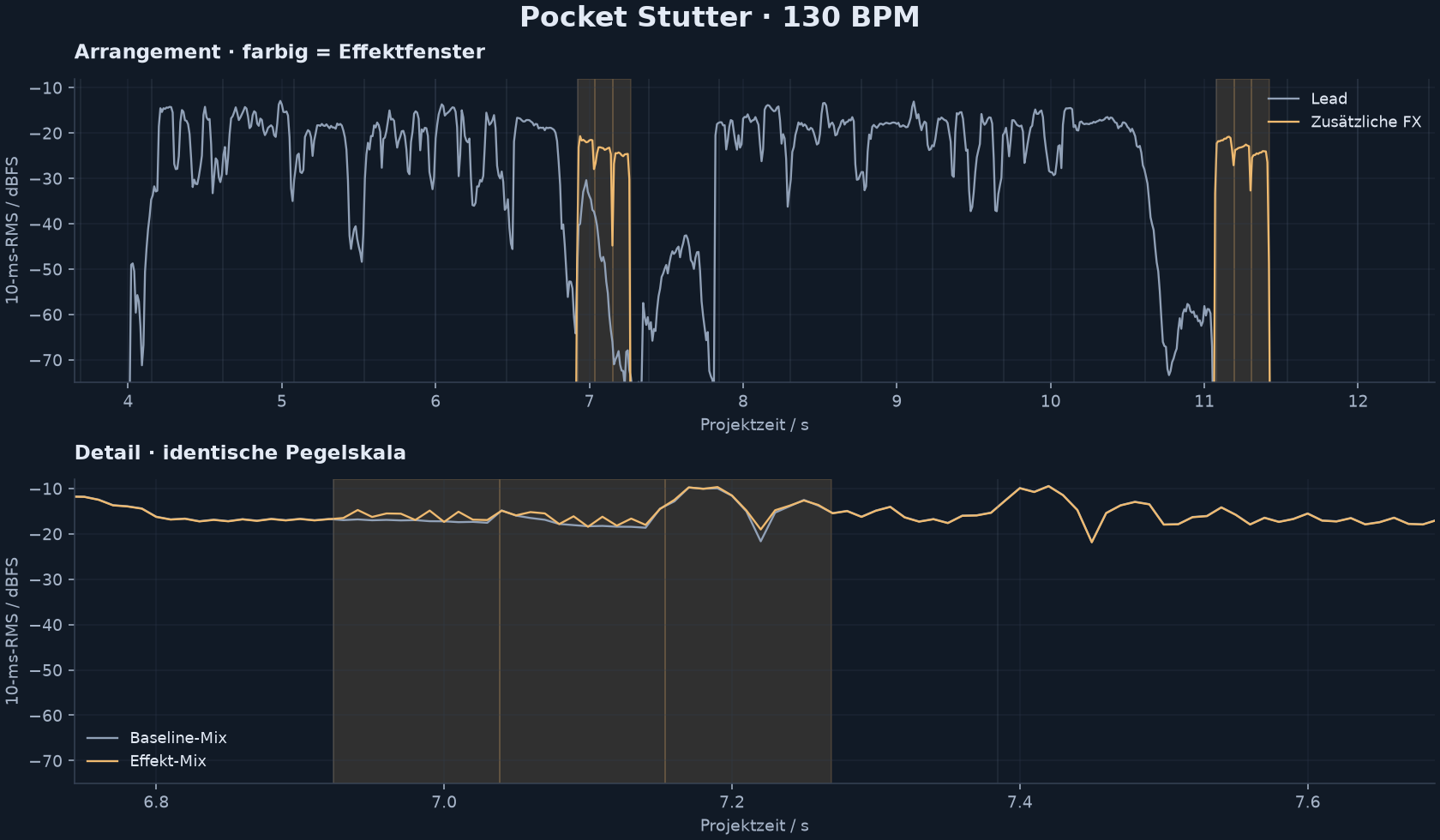 Effektfenster, Lead- und Effektpegel und Mixvergleich