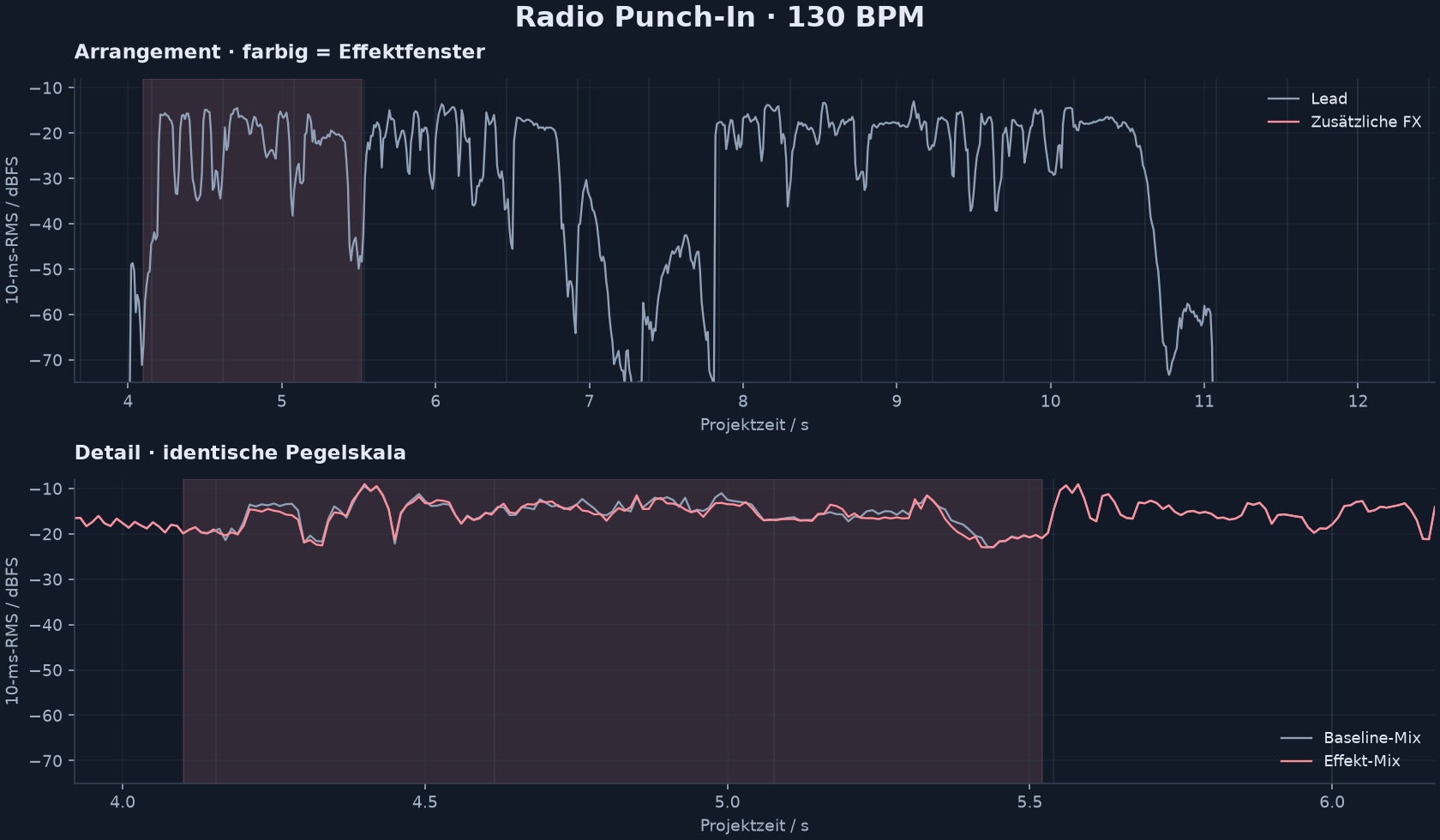 Effektfenster, Lead- und Effektpegel und Mixvergleich