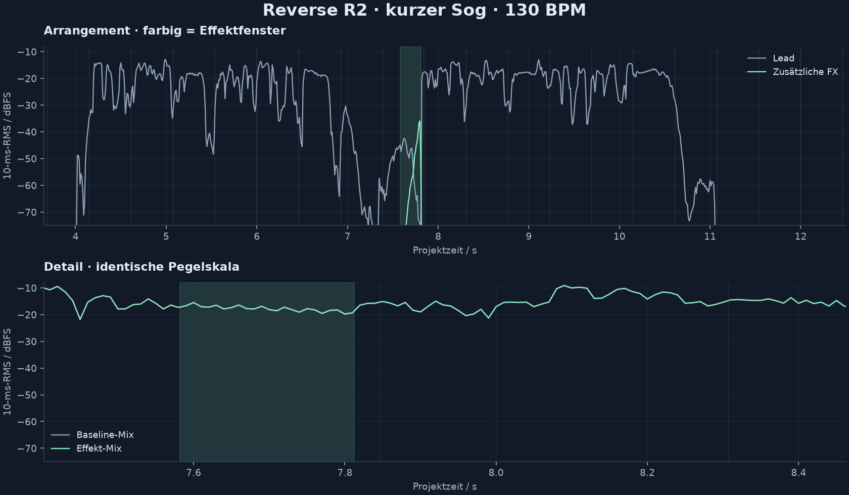 Effektfenster, Lead- und Effektpegel und Mixvergleich