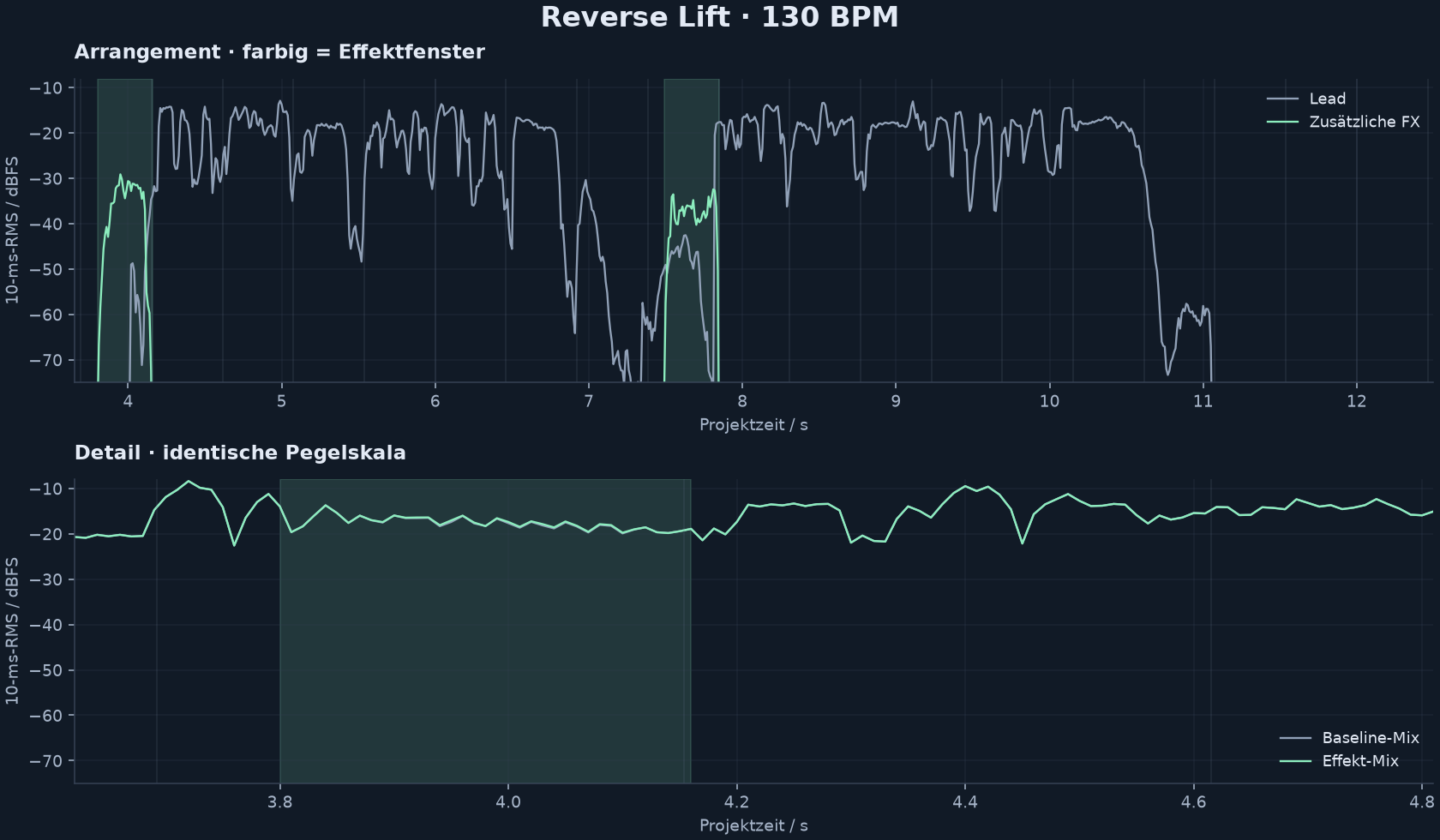 Effektfenster, Lead- und Effektpegel und Mixvergleich