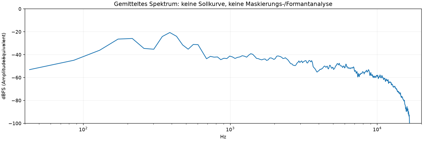 Gemitteltes Spektrum